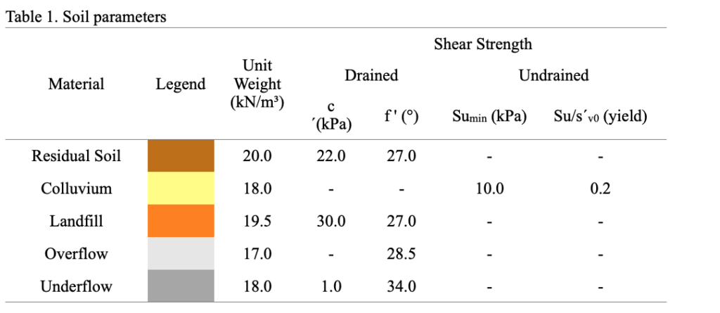 Table 1. Soil parameters