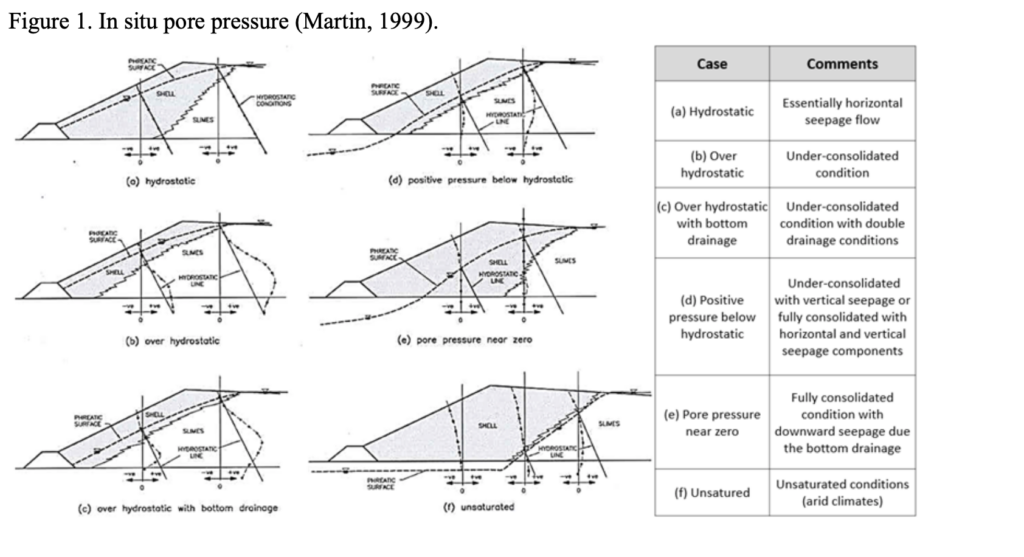 Figure 1. In situ pore pressure (Martin, 1999)