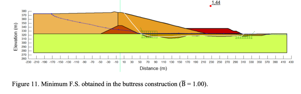 Figure 11. Minimum F.S. obtained in the buttress construction (B = 1.00)