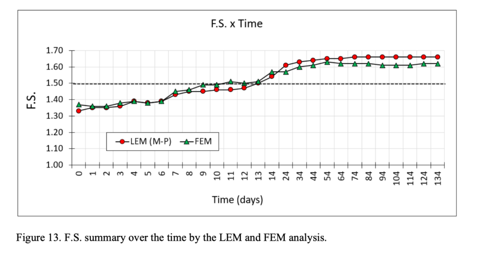 Figure 13. F.S. summary over the time by the LEM and FEM analysis