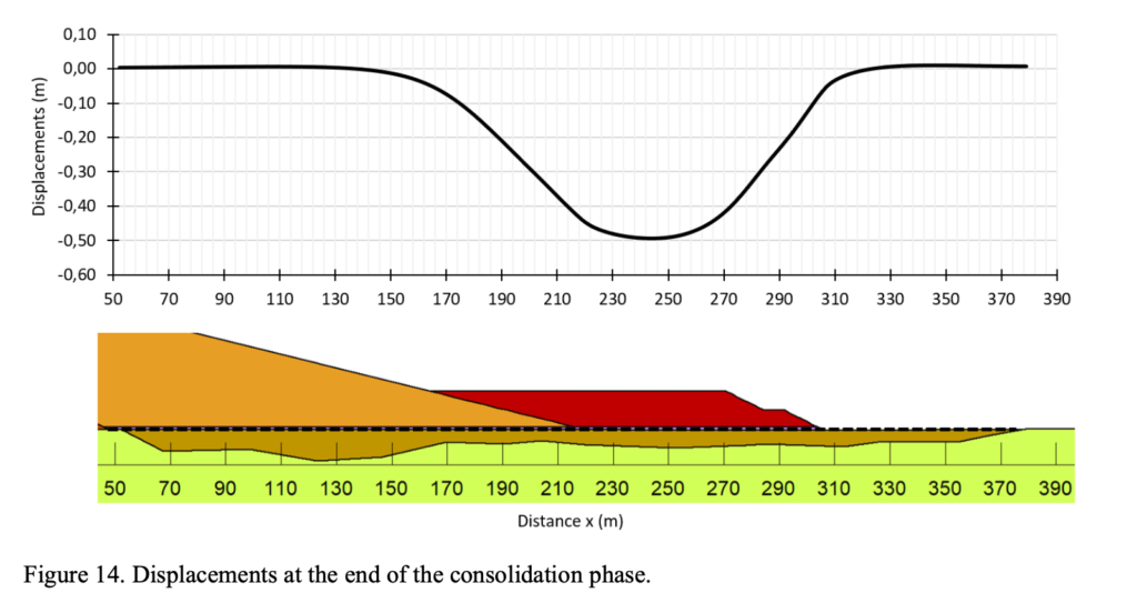 Figure 14. Displacements at the end of the consolidation phase