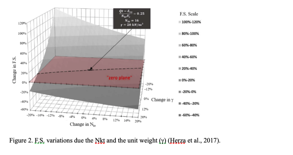 Figure 2. F.S. variations due the Nkt and the unit weight (γ) (Herza et al., 2017)