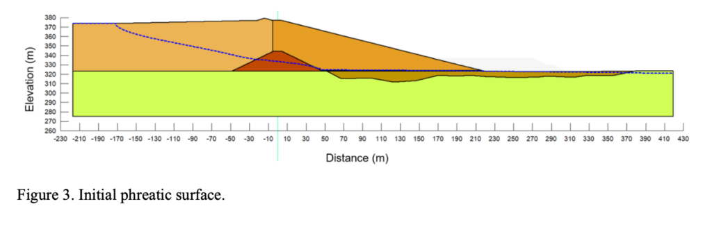 Figure 3. Initial phreatic surface.