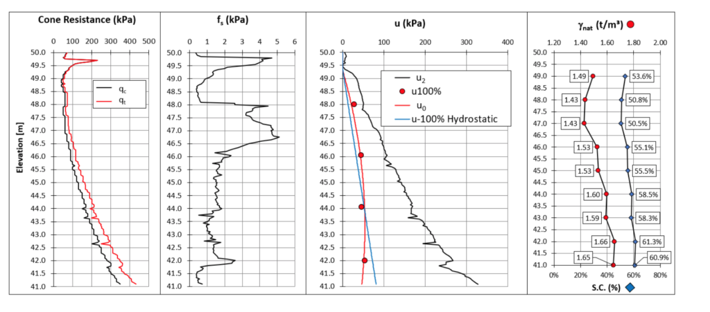 Figure 4. Dissipation test data, Solids Content and Unit Weight