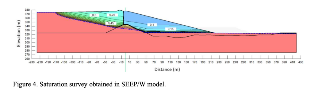 Figure 4. Saturation survey obtained in SEEP/W model