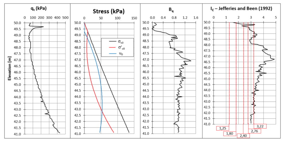 Figure 5. CPTu classification and stress state