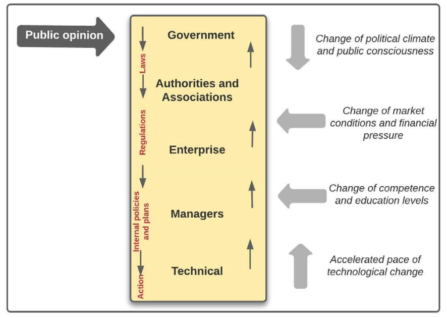 Figure 1 | Interactions between actors in the process of creating and improving policies, laws and regulations