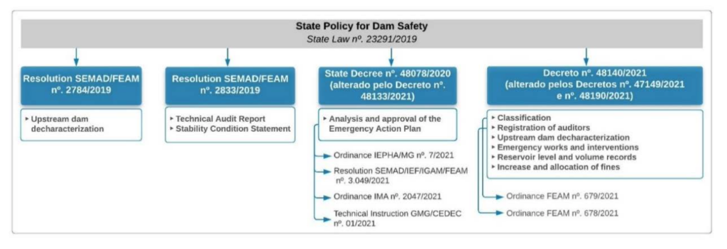 Figure 2 – State Dam Safety Policy and its Main Regulations