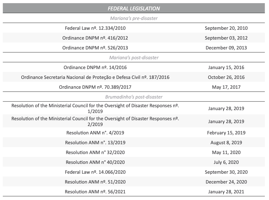 Table 2 – Laws and regulations aimed at the safety and emergency management of tailings dams-1