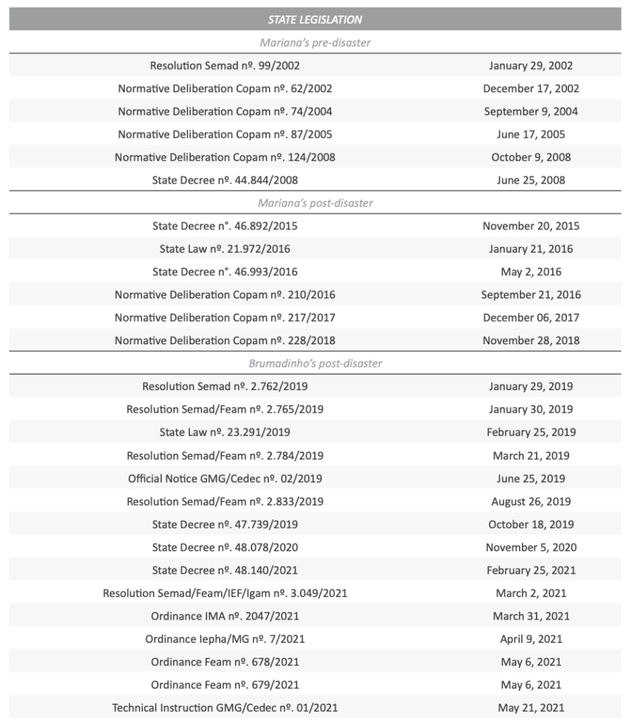 Table 2 – Laws and regulations aimed at the safety and emergency management of tailings dams