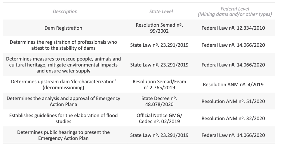 Table 3 – Examples of pioneering dam safety regulations in Minas Gerais