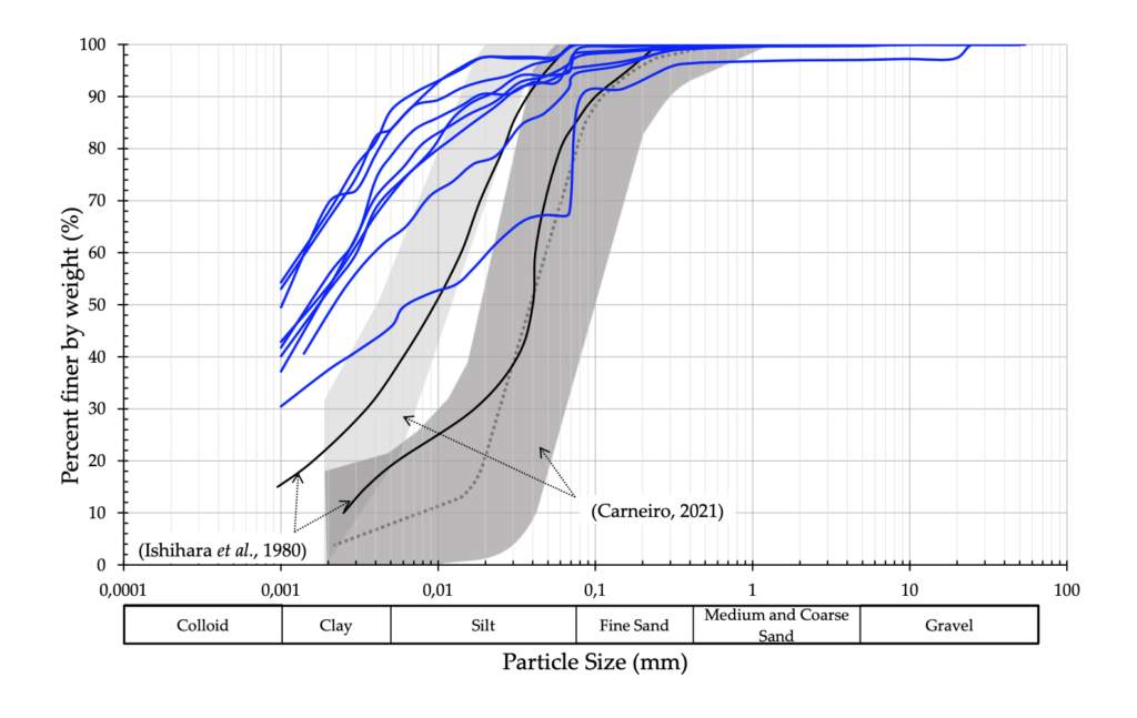 Figure 2 Grain size distribution curves (ASTM D422)
