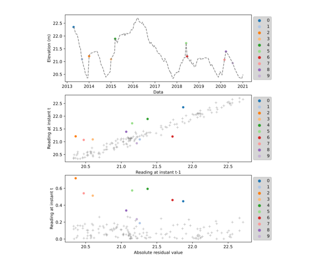 Figure 3 Identified anomalies