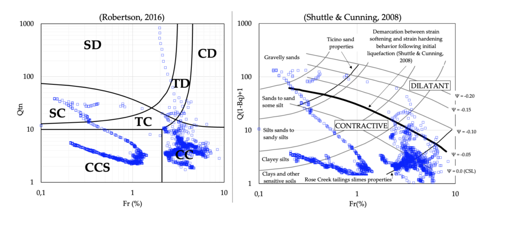 Figure 4 Evaluation of the contractive behavior of the tailings using the CPTu tests