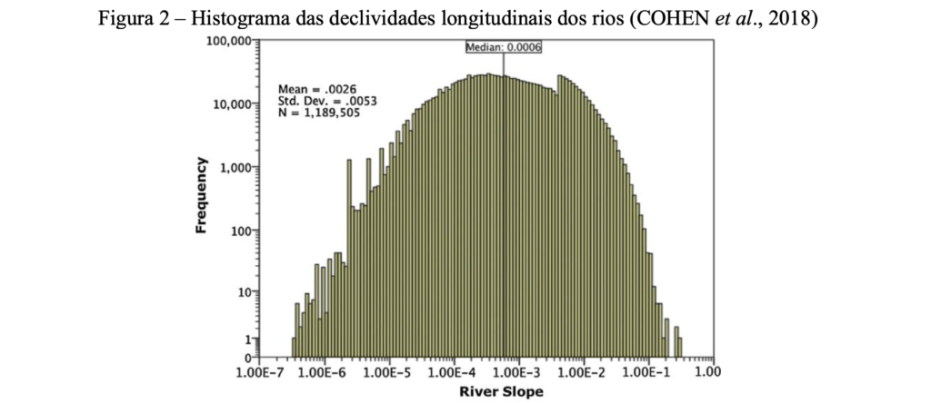 Figura 2 – Histograma das declividades longitudinais dos rios (COHEN et al., 2018)