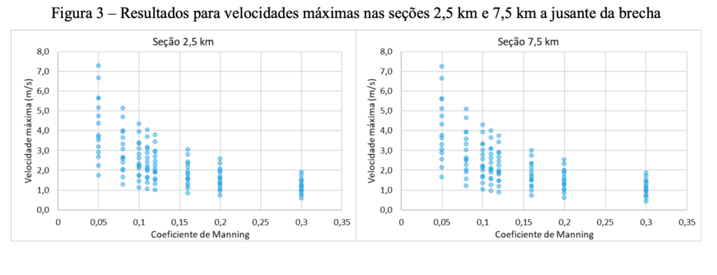 Figura 3 – Resultados para velocidades máximas nas seções 2,5 km e 7,5 km a jusante da brecha