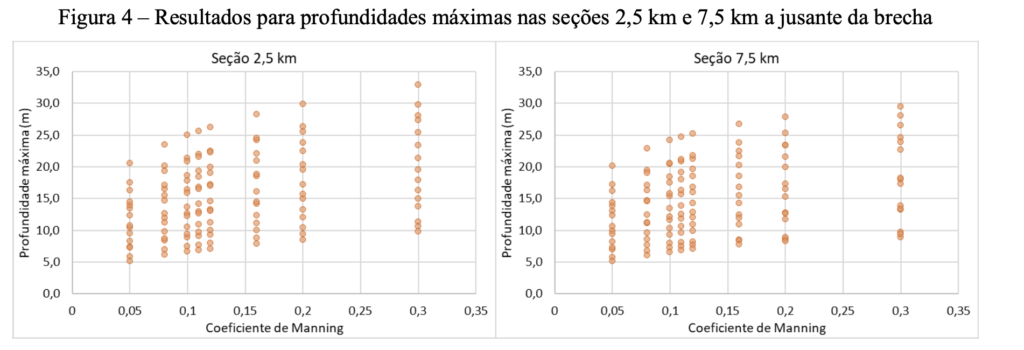 Figura 4 – Resultados para profundidades máximas nas seções 2,5 km e 7,5 km a jusante da brecha