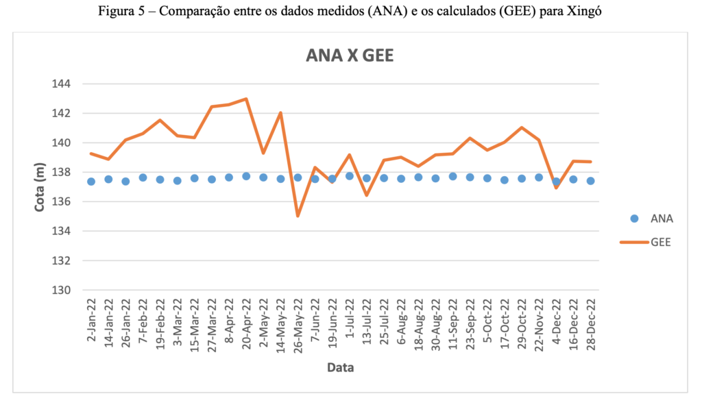 Figura 5 – Comparação entre os dados medidos (ANA) e os calculados (GEE) para Xingó