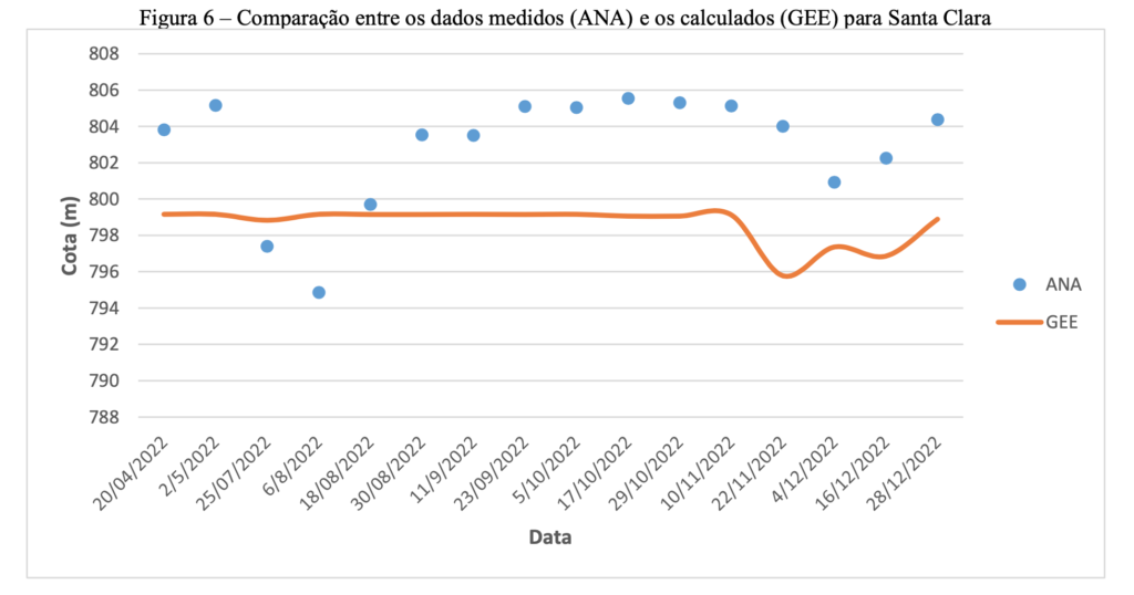 Figura 6 – Comparação entre os dados medidos (ANA) e os calculados (GEE) para Santa Clara