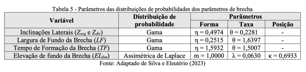 Tabela 5 - Parâmetros das distribuições de probabilidades dos parâmetros de brecha