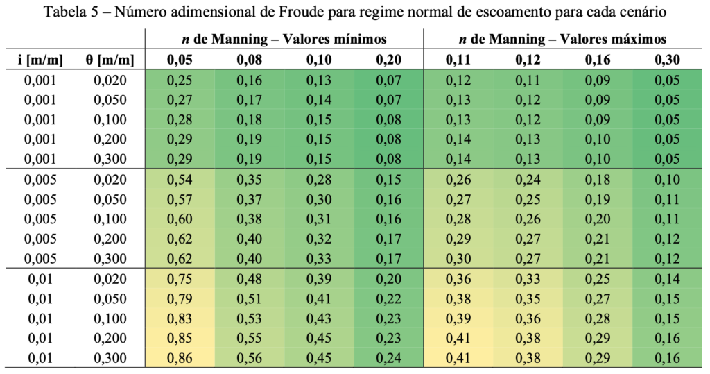 Tabela 5 – Número adimensional de Froude para regime normal de escoamento para cada cenário