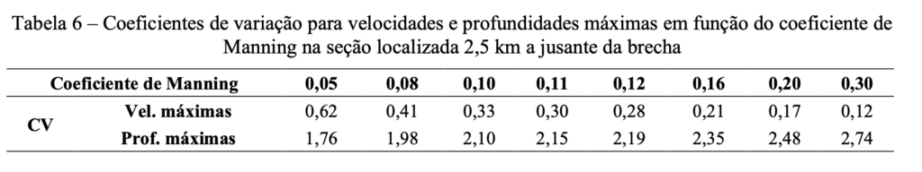 Tabela 6 – Coeficientes de variação para velocidades e profundidades máximas em função do coeficiente de Manning na seção localizada 2,5 km a jusante da brecha