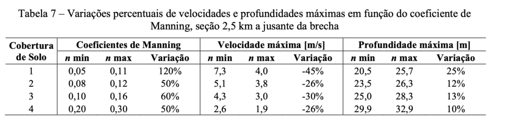 Tabela 7 – Variações percentuais de velocidades e profundidades máximas em função do coeficiente de Manning, seção 2,5 km a jusante da brecha