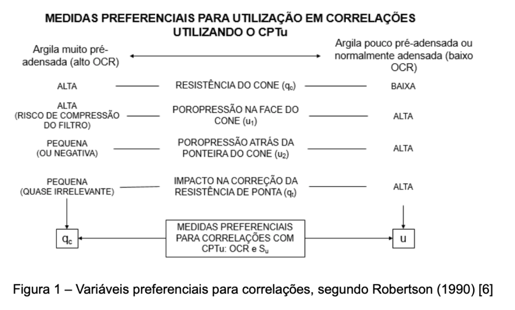 Figura 1 – Variáveis preferenciais para correlações, segundo Robertson (1990) [6]