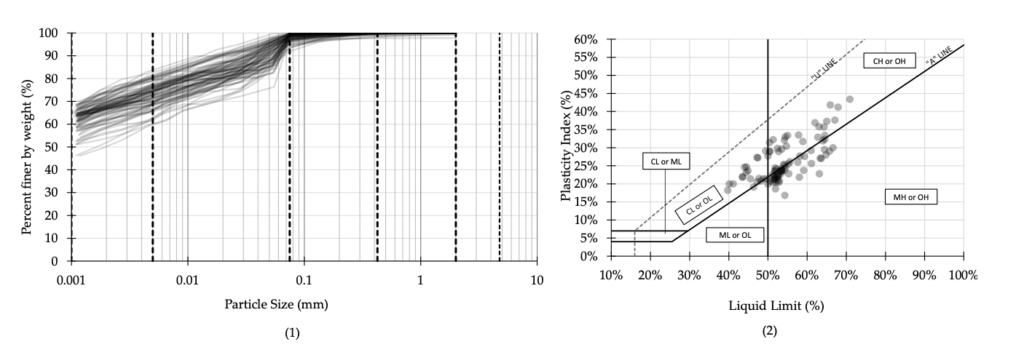 Figure 1 (1) grain size distribution curves (ASTM D422) and (2) Plasticity Index Chart