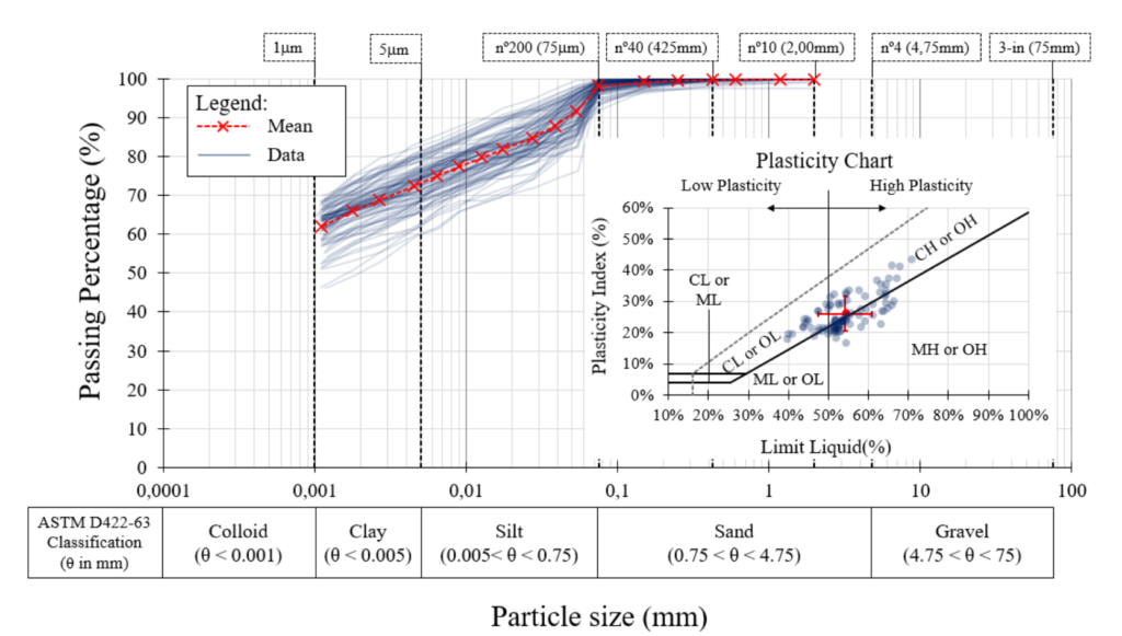 Figure 1: Particle size distribution and Plasticity Chart – Bauxite Tailings