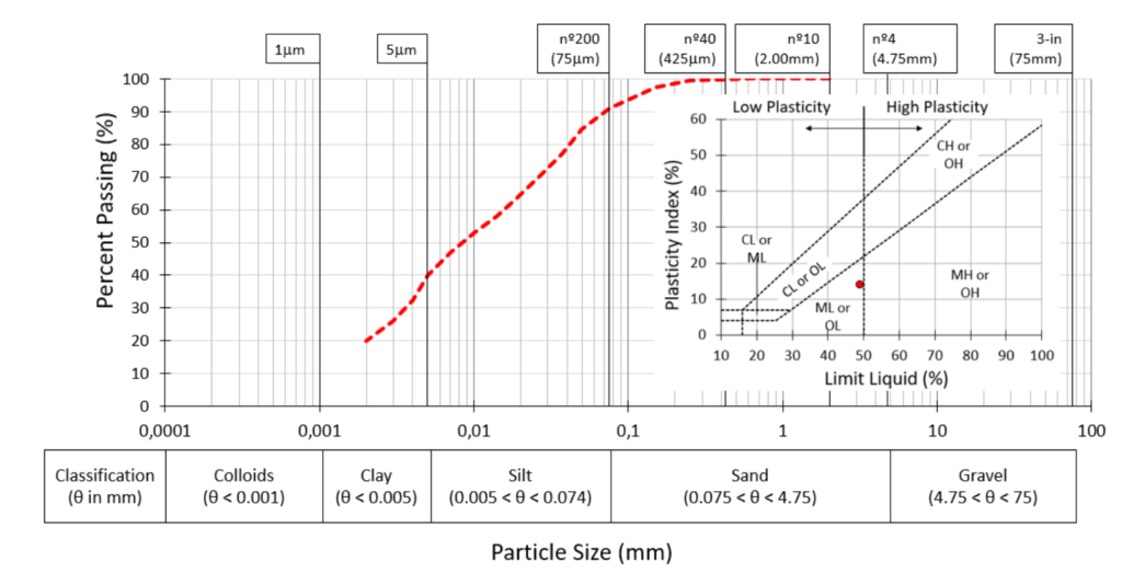 Figure 2 Laboratory tests: grain-size distribution and plasticity chart