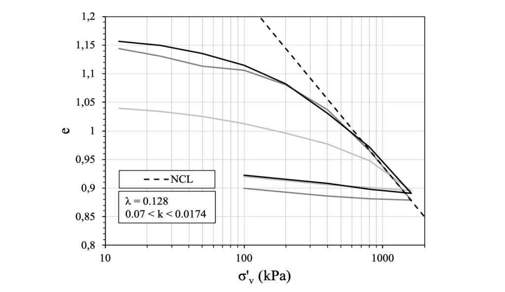 Figure 2 Normal consolidation line and recompression lines obtained from oedometer tests