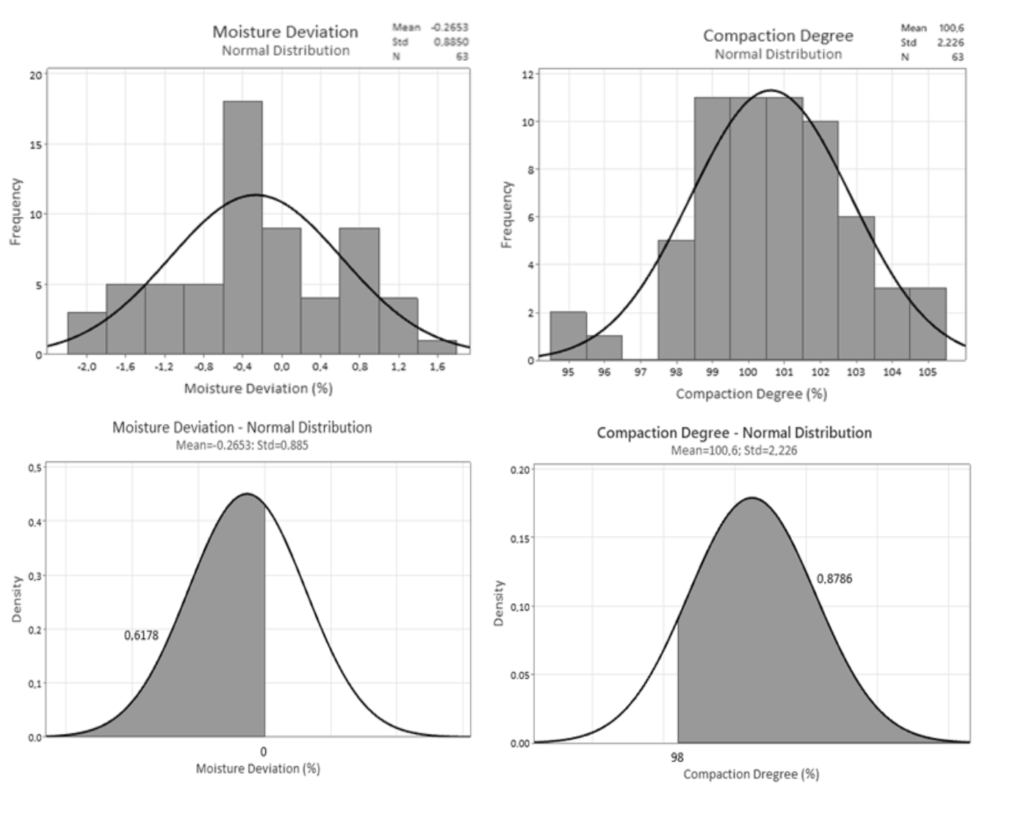 Figure 2 Results obtained for moisture deviation and compaction degree