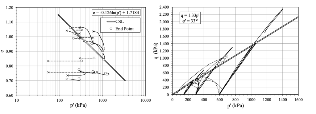 Figure 3 CSL on the e – p’ and q – p’ planes