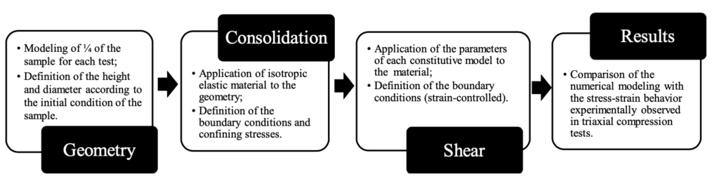 Figure 4 Methodology used in the numerical modeling