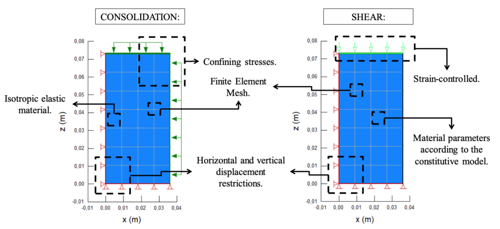 Figure 5: Boundary conditions applied for the consolidation and shear phases