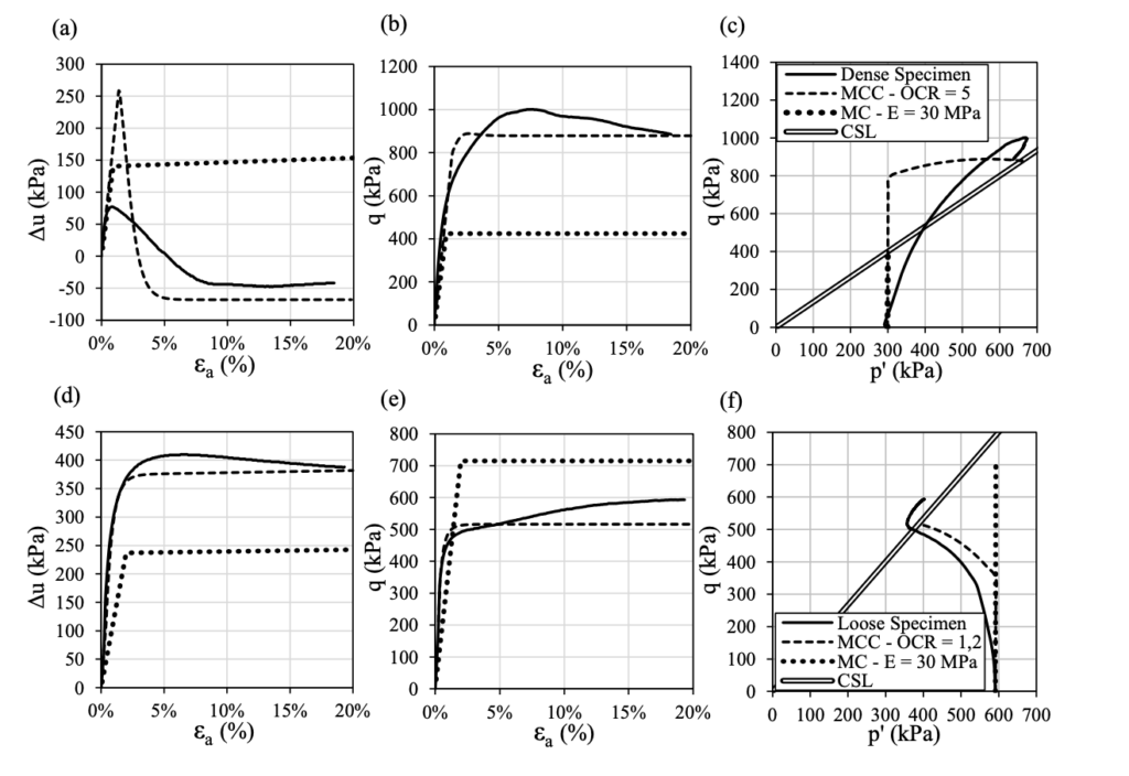 Figure 7 Calibration results – CIU triaxial tests