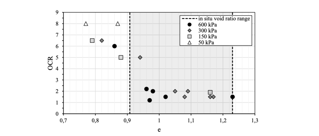 Figure 8 Void ratio variation according to the OCR used for Modified Cam-Clay calibration