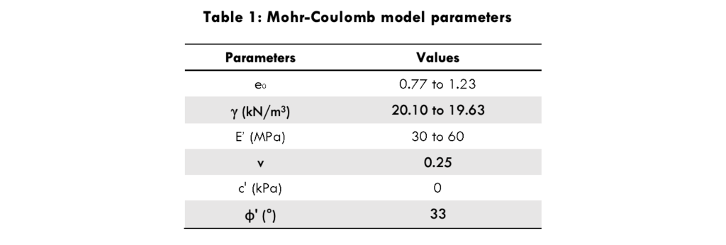 Table 1 Mohr-Coulomb model parameters