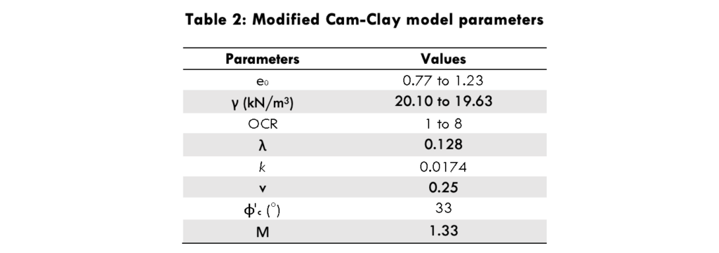 Table 2 Modified Cam-Clay model parameters