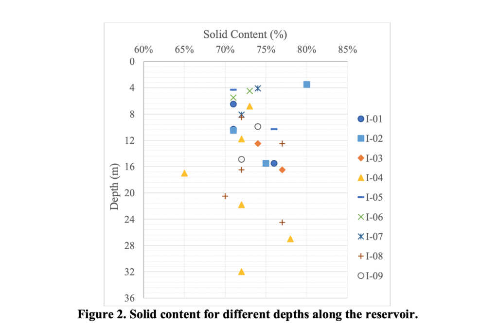 Figure 2. Solid content for different depths along the reservoir