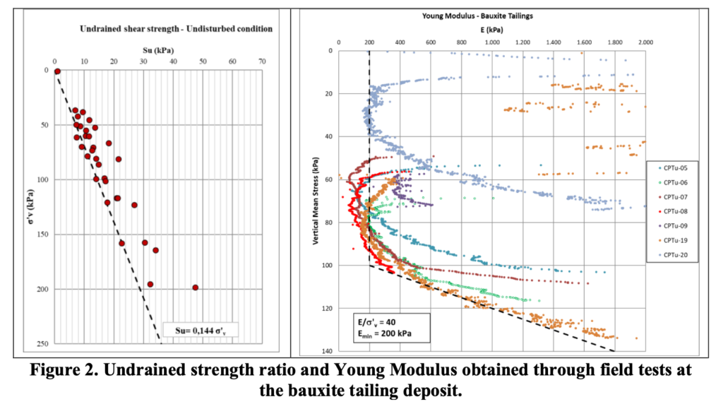 Figure 2. Undrained strength ratio and Young Modulus obtained through field tests at the bauxite tailing deposit