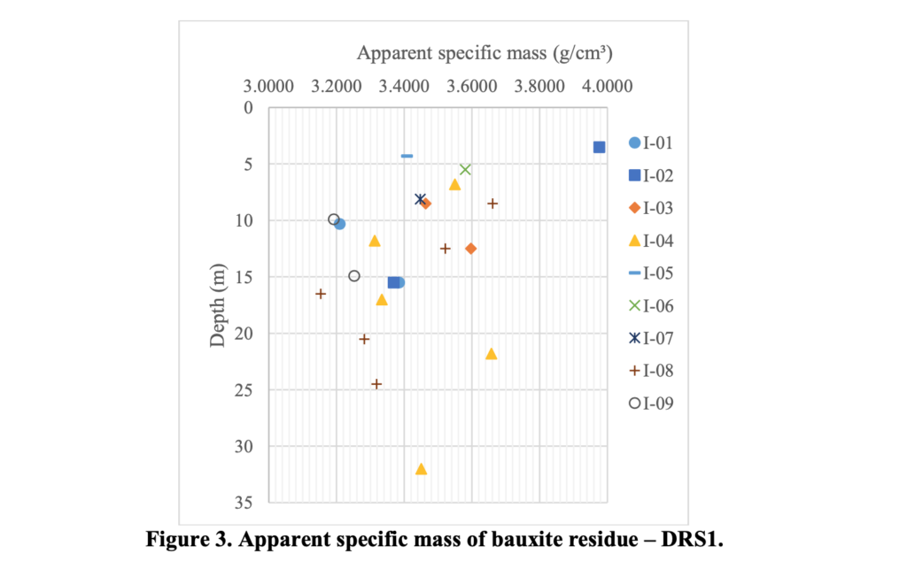 Figure 3. Apparent specific mass of bauxite residue – DRS1