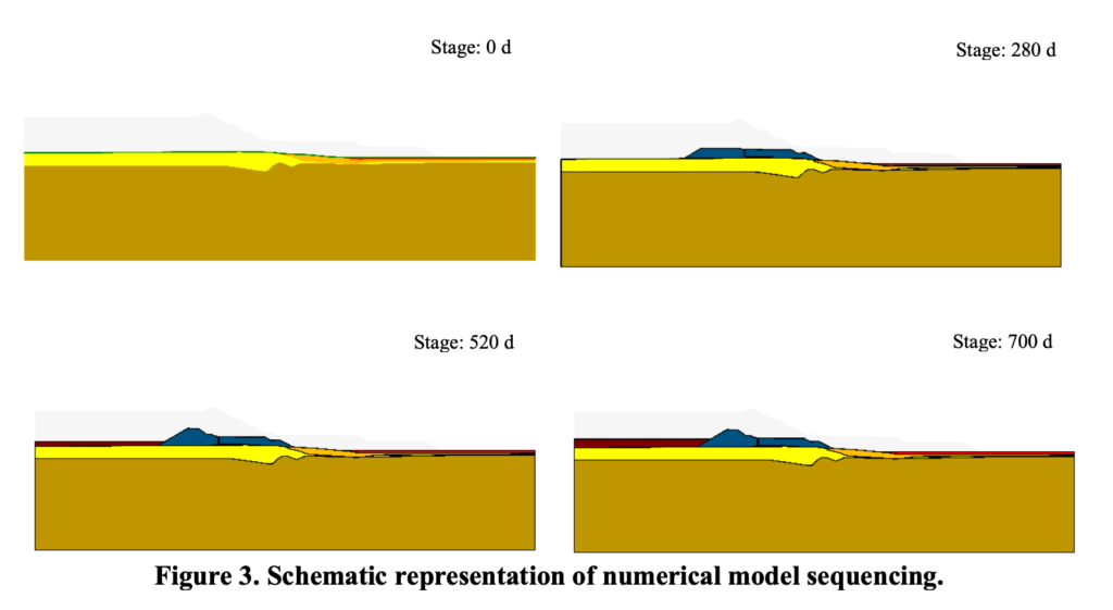 Figure 3. Schematic representation of numerical model sequencing