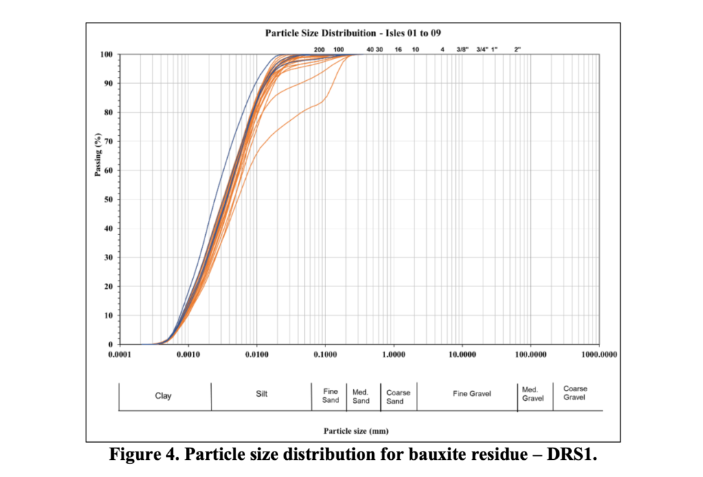 Figure 4. Particle size distribution for bauxite residue – DRS1
