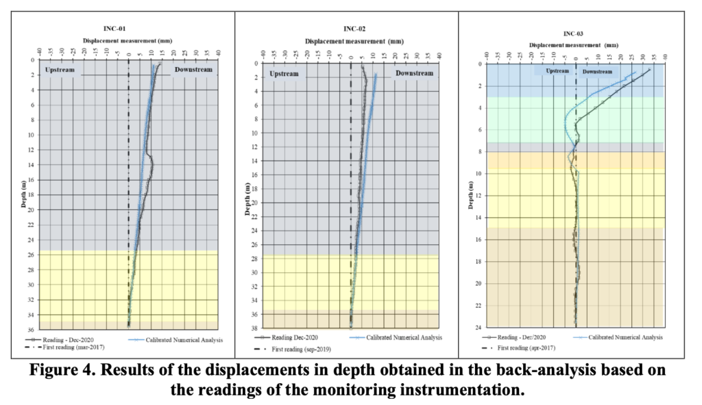 Figure 4. Results of the displacements in depth obtained in the back-analysis based on the readings of the monitoring instrumentation