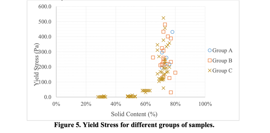 Figure 5. Yield Stress for different groups of samples