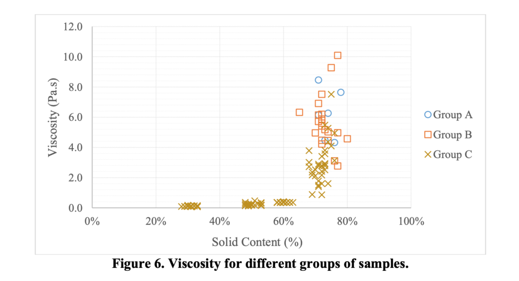 Figure 6. Viscosity for different groups of samples