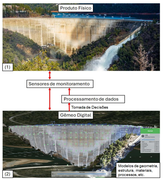 Figura 1 – Modelo de Digital Twin - Yuba Water used iTwin IoT Fonte: Yuba Water Agency (2025)