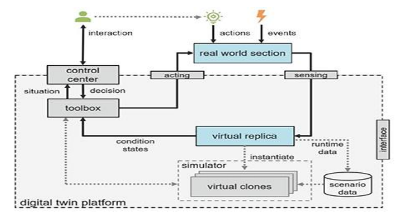 Figura 2 – Arquitetura funcional de uma plataforma de Digital Twin aplicada ao monitoramento de barragens. 